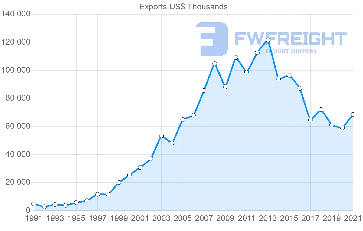 Shipping company from Thailand to New Caledonia