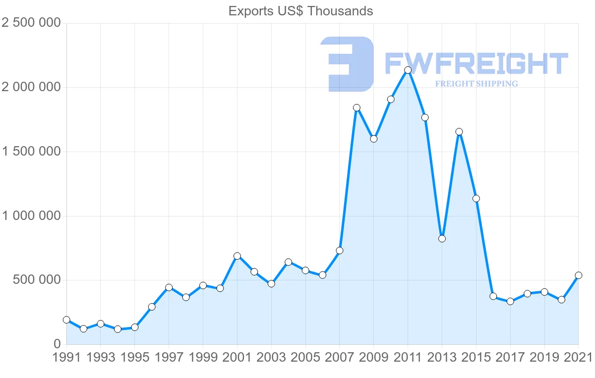 Shipping company from Thailand to Nigeria