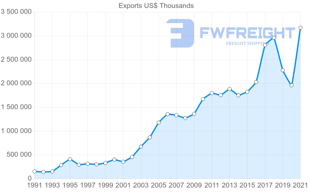 Shipping company from Thailand to Pakistan