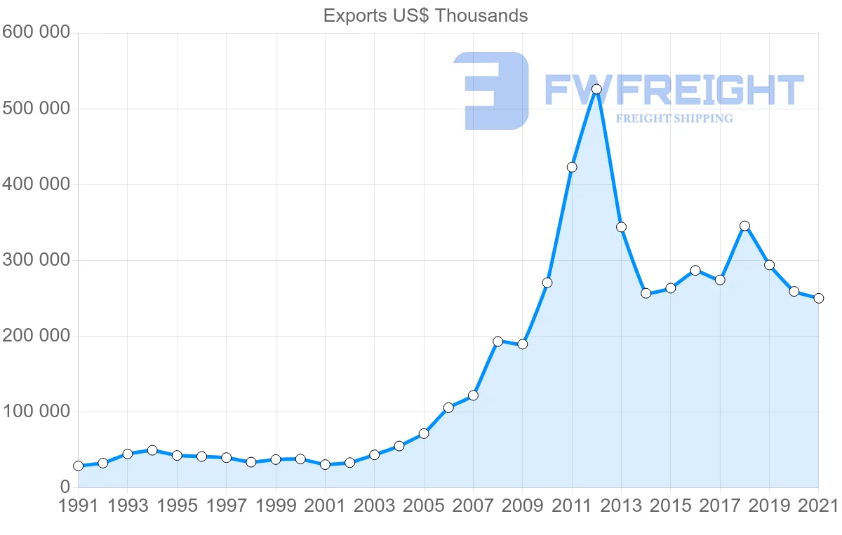 Shipping company from Thailand to Papua New Guinea