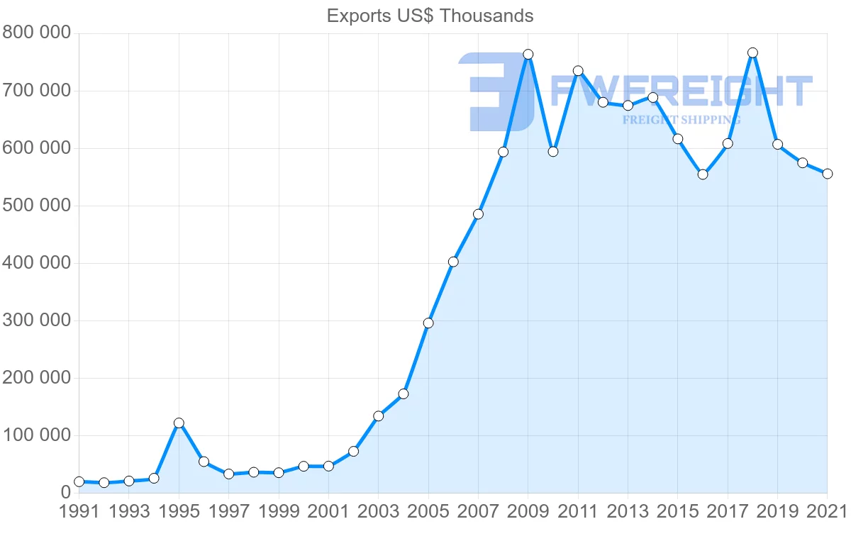 Shipping company from Thailand to Qatar