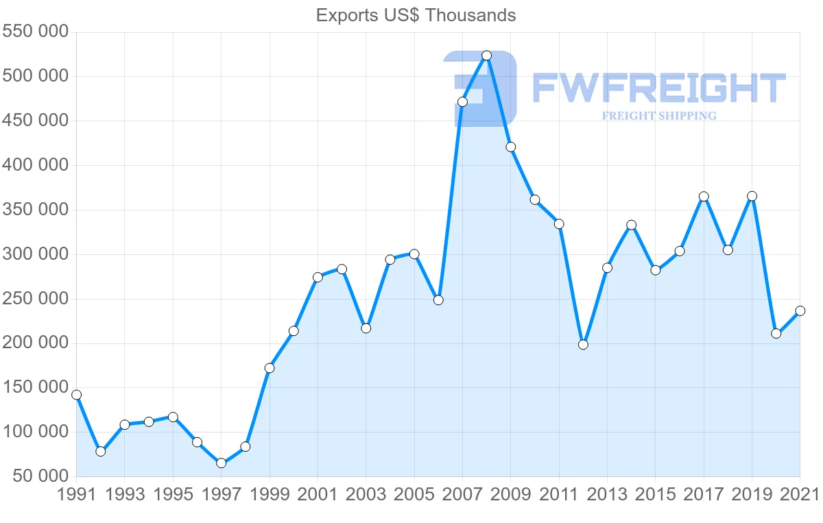 Shipping company from Thailand to Senegal
