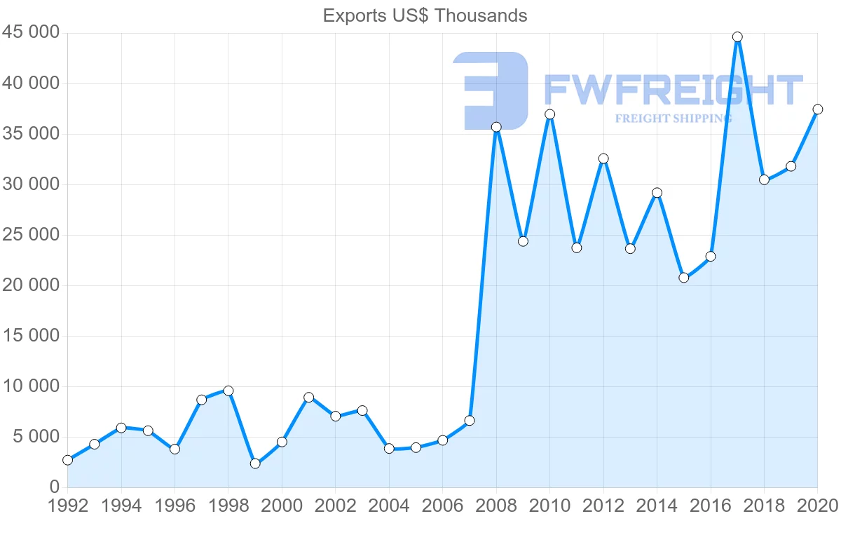 Shipping company from Thailand to Serbia