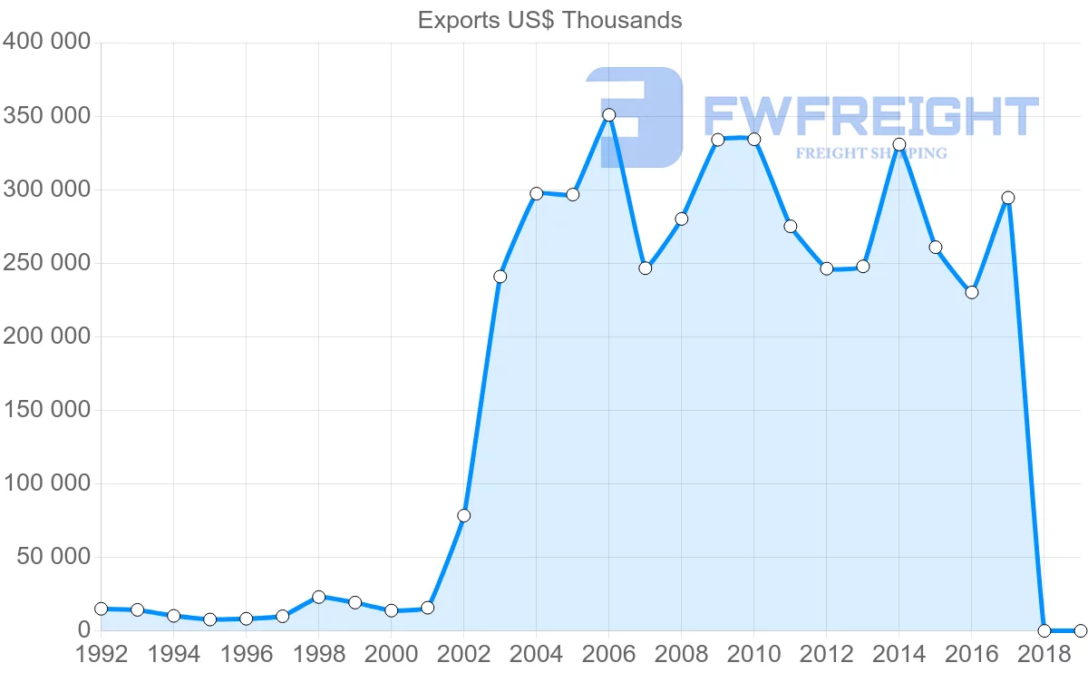 Shipping company from Thailand to Slovakia