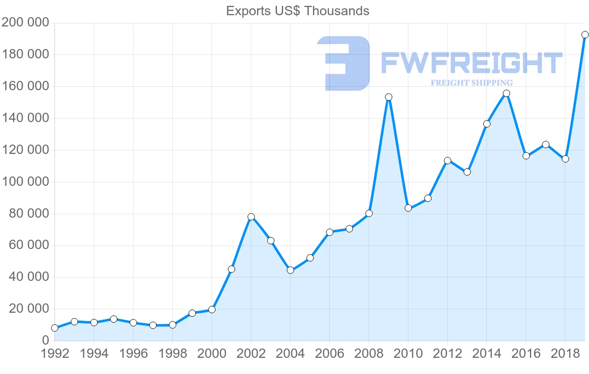 Shipping company from Thailand to Slovenia