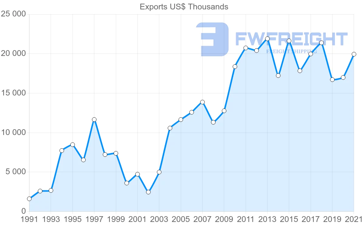 Shipping company from Thailand to Solomon Islands
