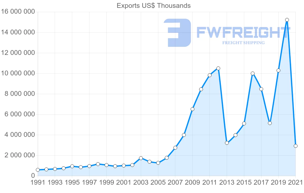 Shipping company from Thailand to Switzerland