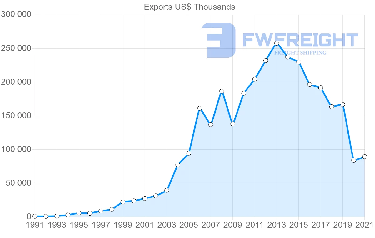 Shipping company from Thailand to Trinidad and Tobago