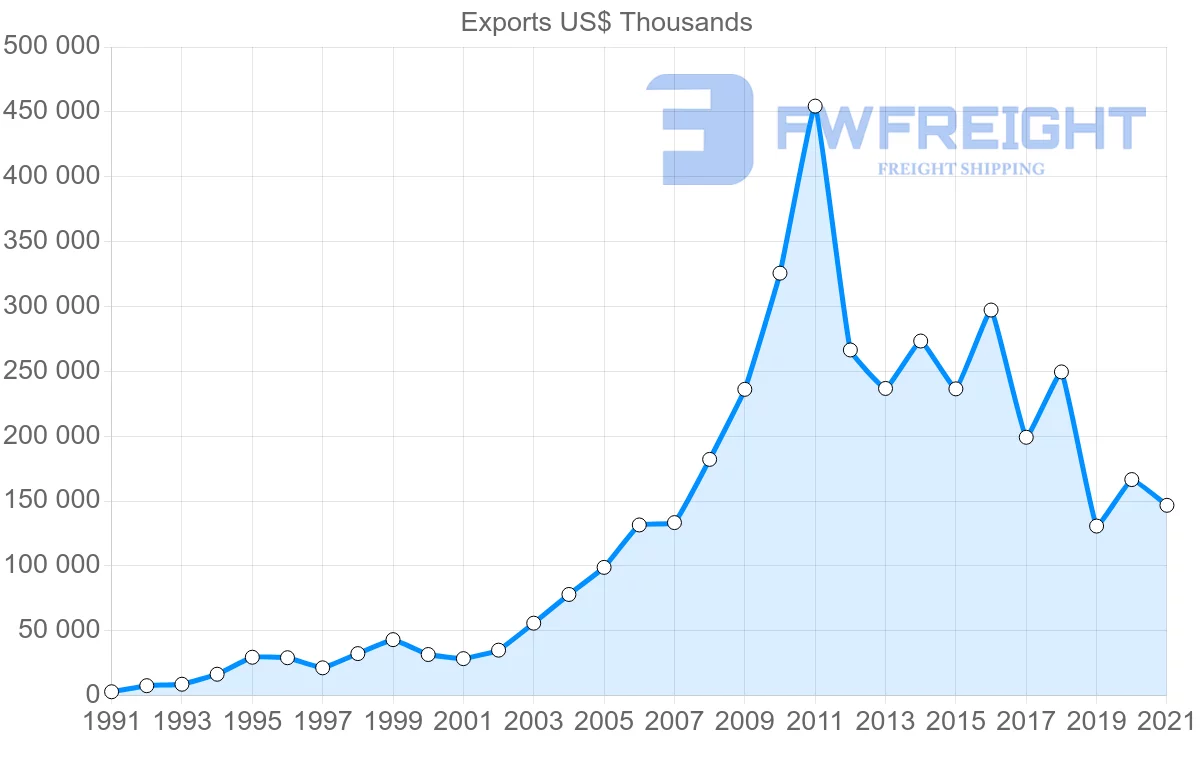 Shipping company from Thailand to Tunisia