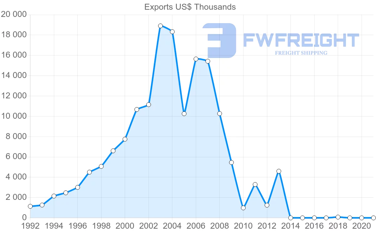 Shipping company from Thailand to Turkmenistan
