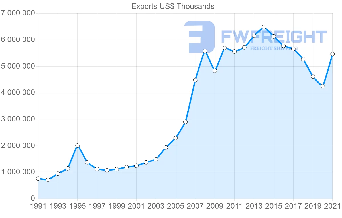 Shipping company from Thailand to United Arab Emirates