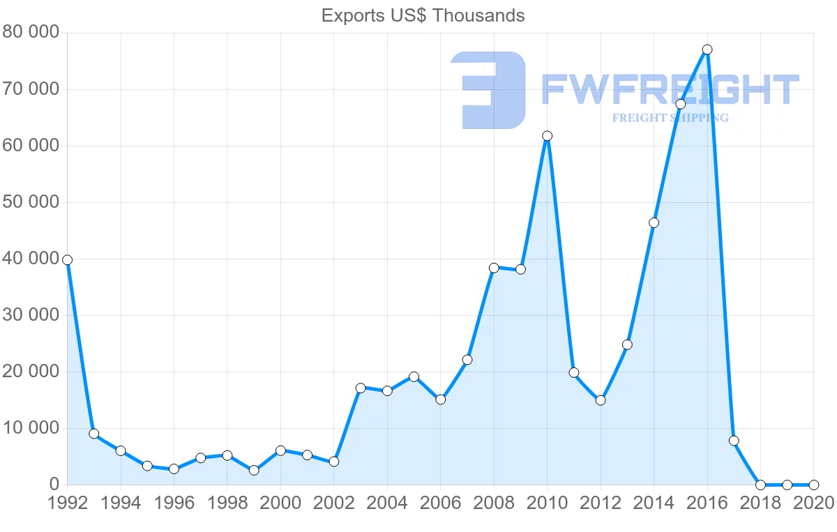 Shipping company from Thailand to Uzbekistan