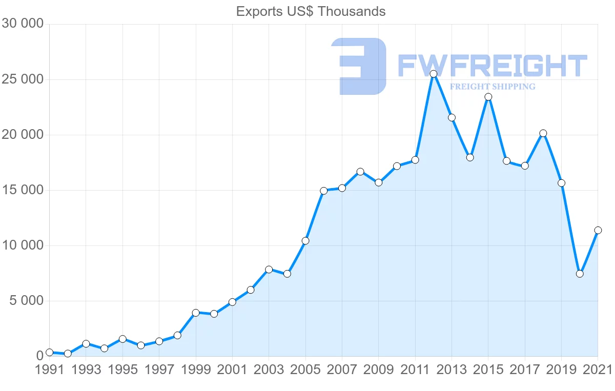 Shipping company from Thailand to Vanuatu