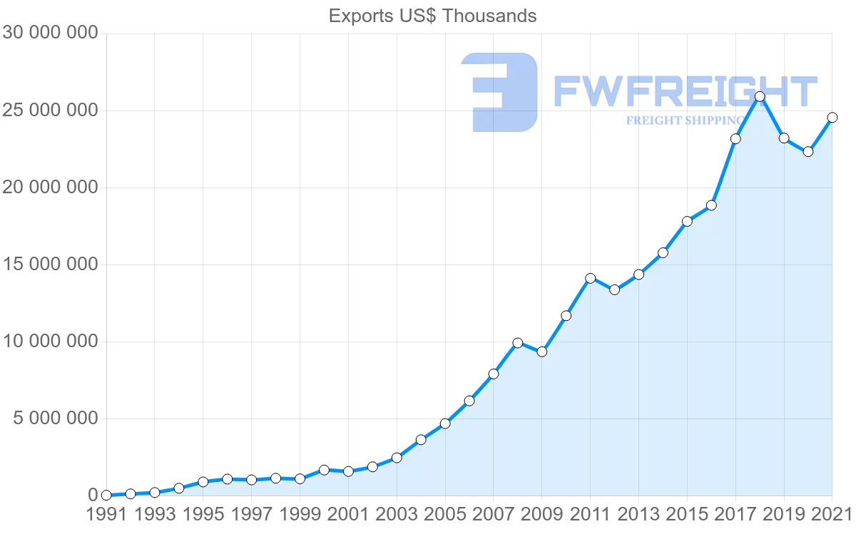 Shipping company from Thailand to Vietnam