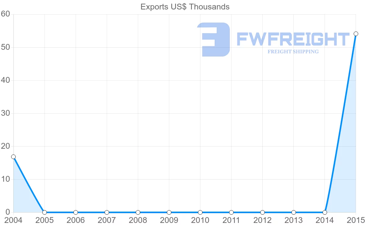 Shipping company from Togo to Bahamas