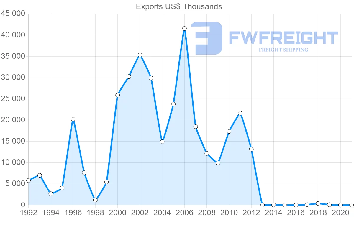Shipping company from Togo to Belgium