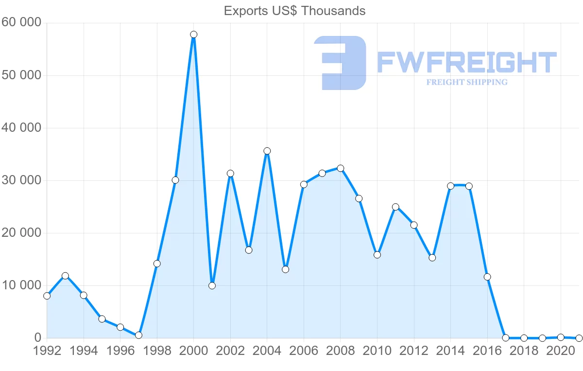 Shipping company from Togo to China