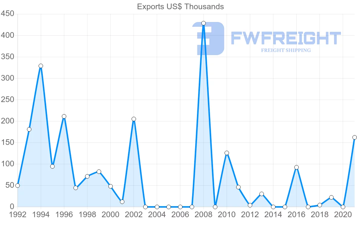 Shipping company from Togo to Sweden