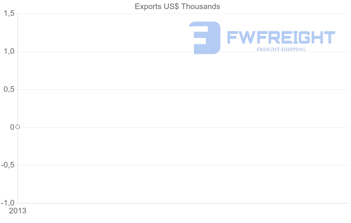 Shipping company from Tonga to Bulgaria