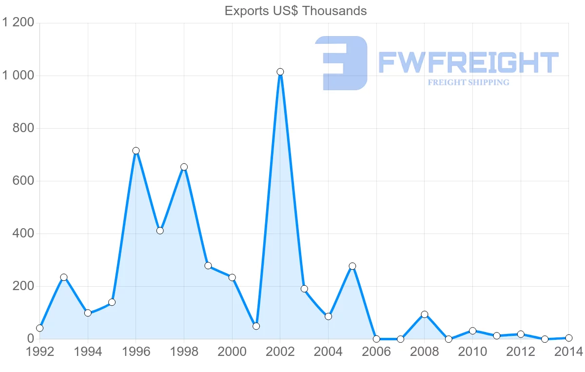 Shipping company from Tonga to Fiji