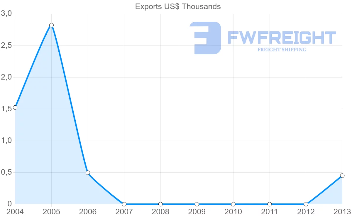 Shipping company from Tonga to Georgia