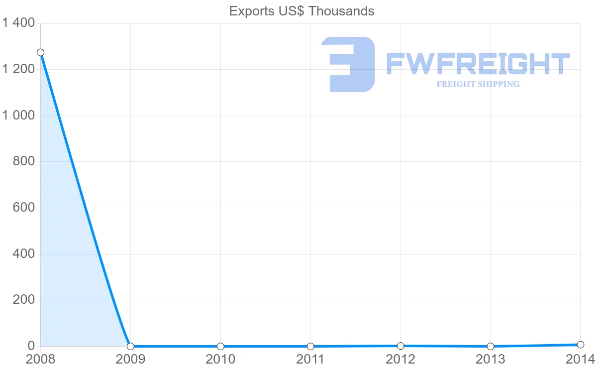 Shipping company from Tonga to Indonesia