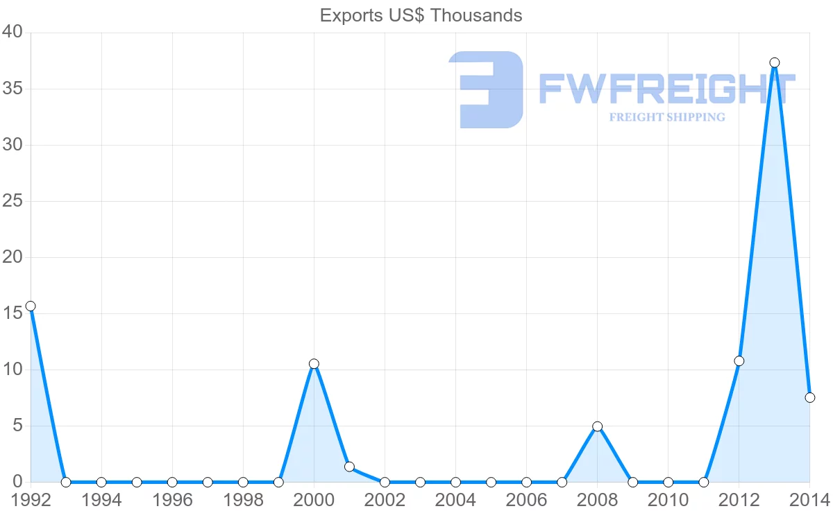 Shipping company from Tonga to Kiribati