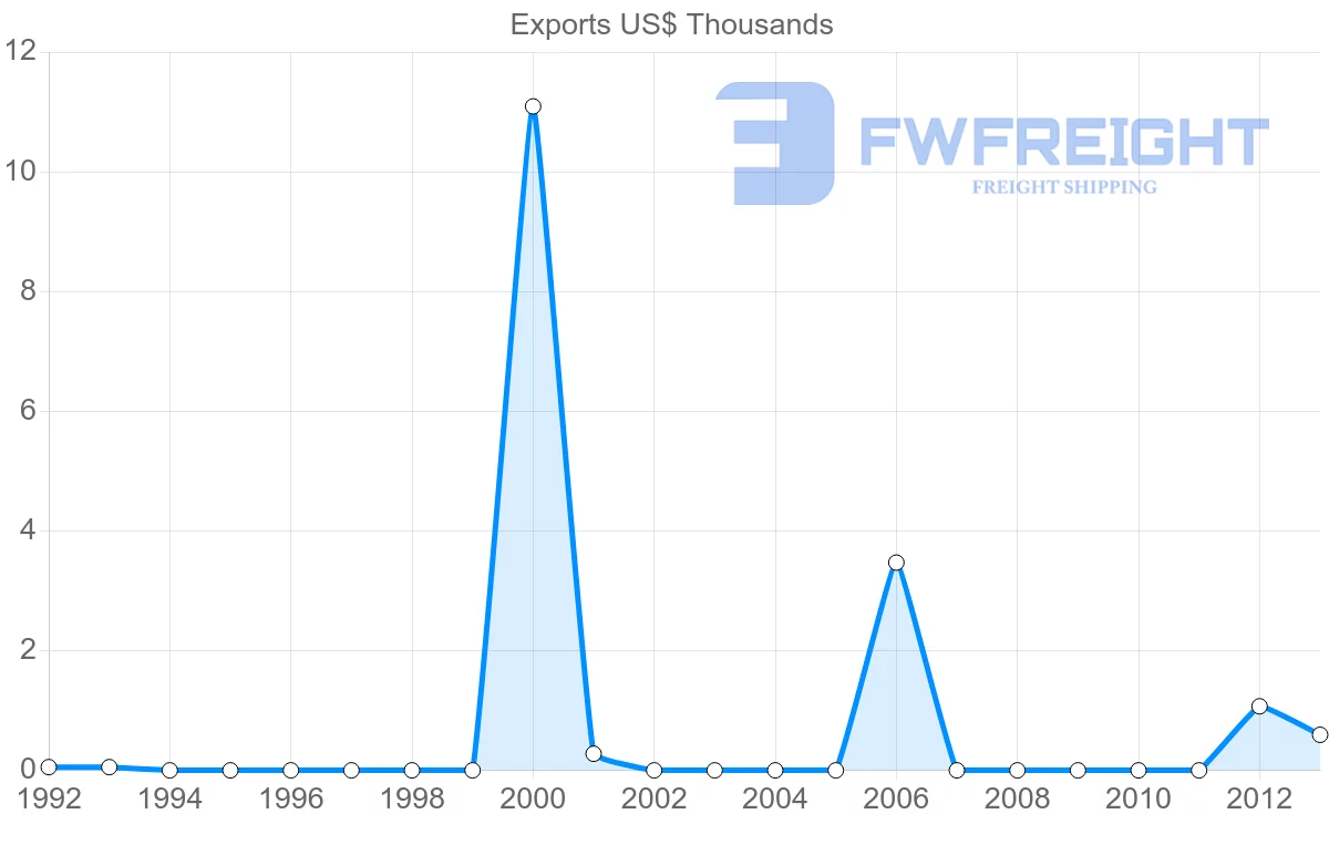Shipping company from Tonga to New Caledonia