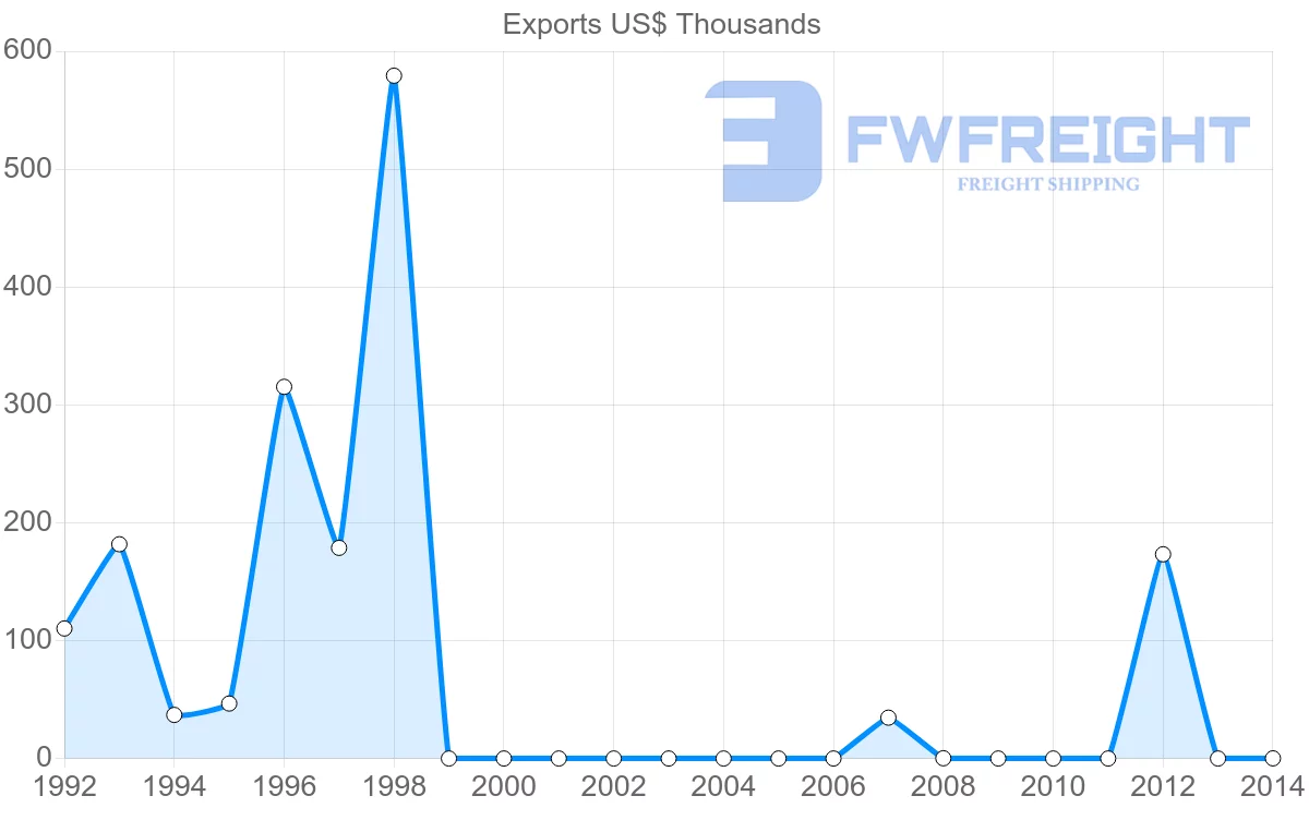 Shipping company from Tonga to Philippines
