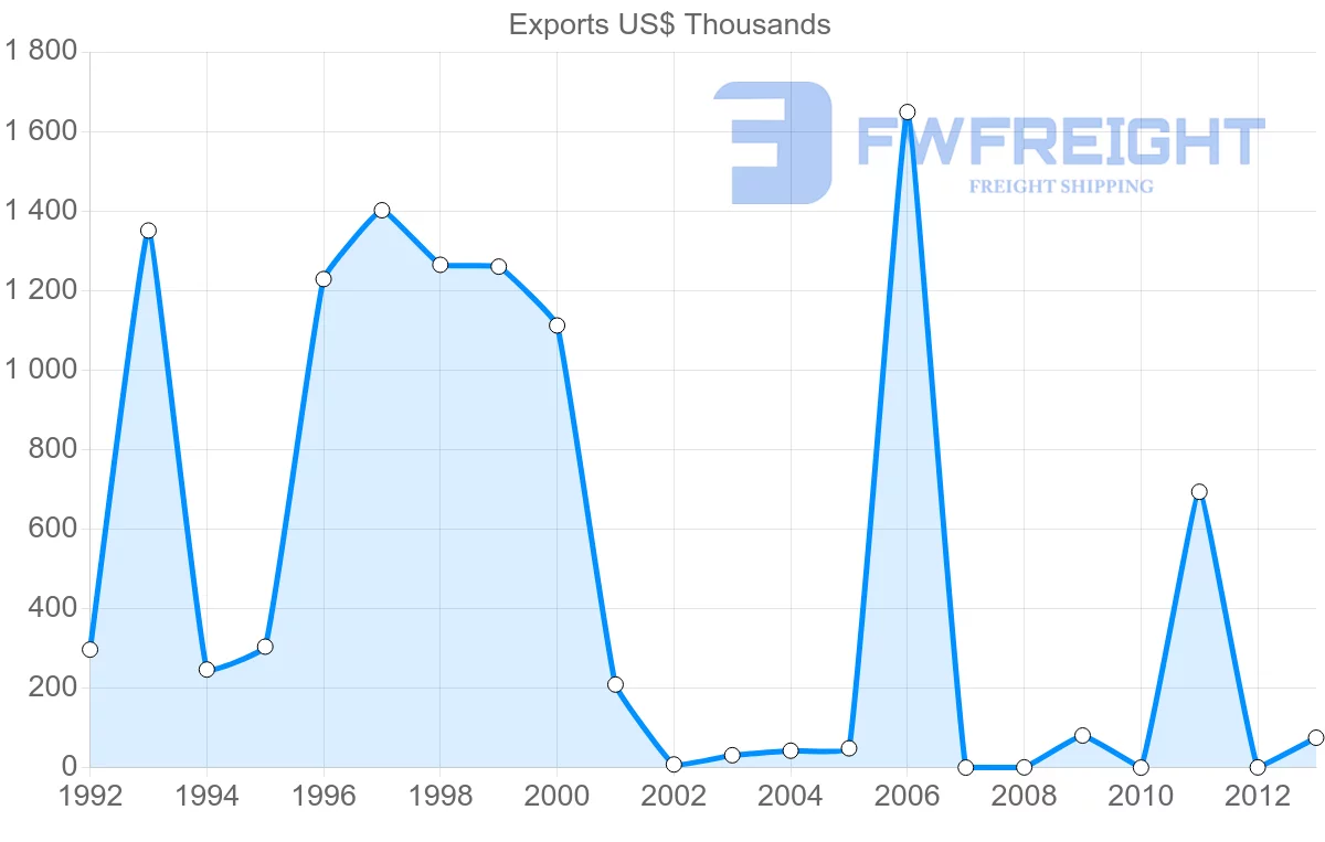 Shipping company from Tonga to South Korea