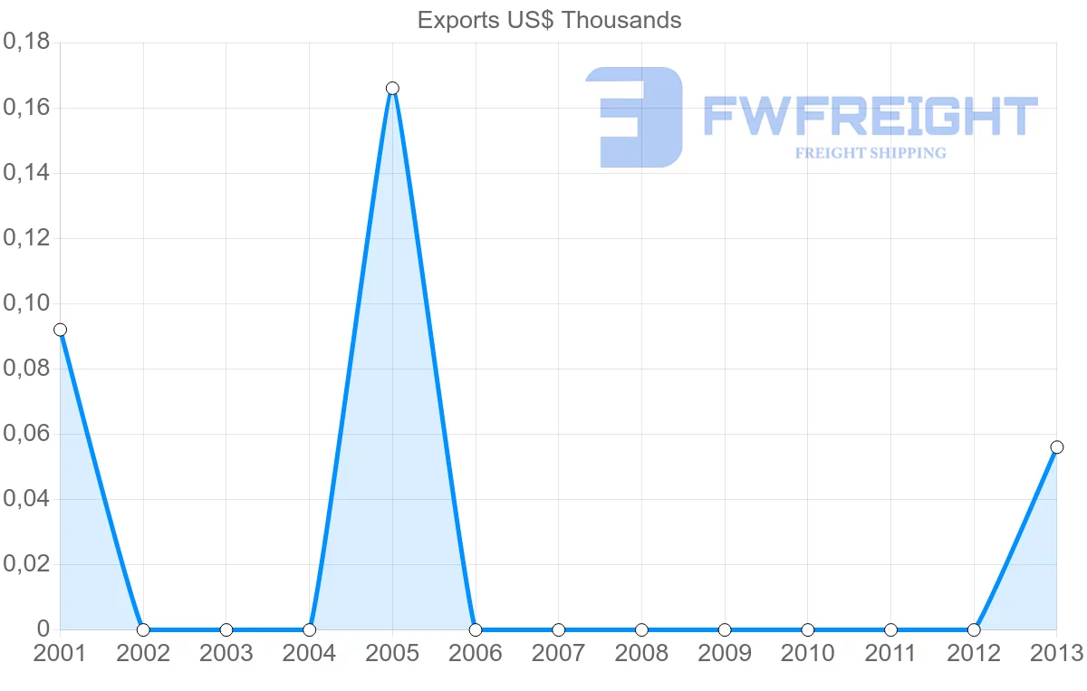 Shipping company from Tonga to Sweden