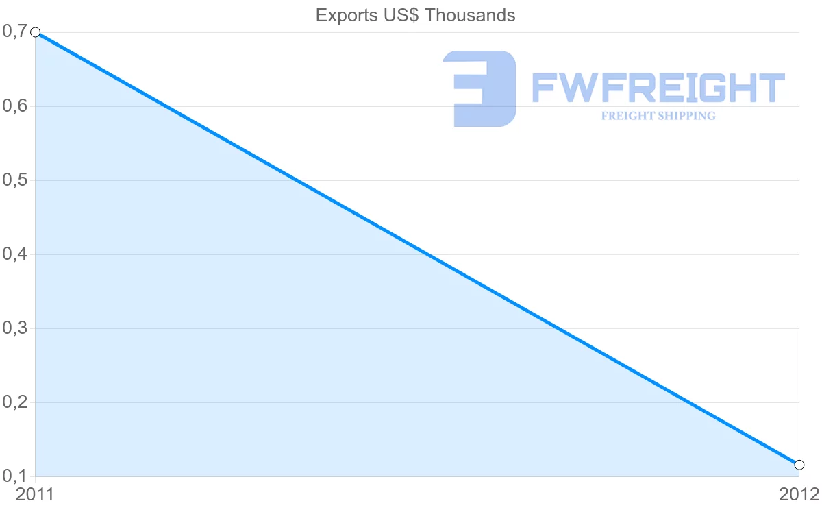 Shipping company from Tonga to United Arab Emirates
