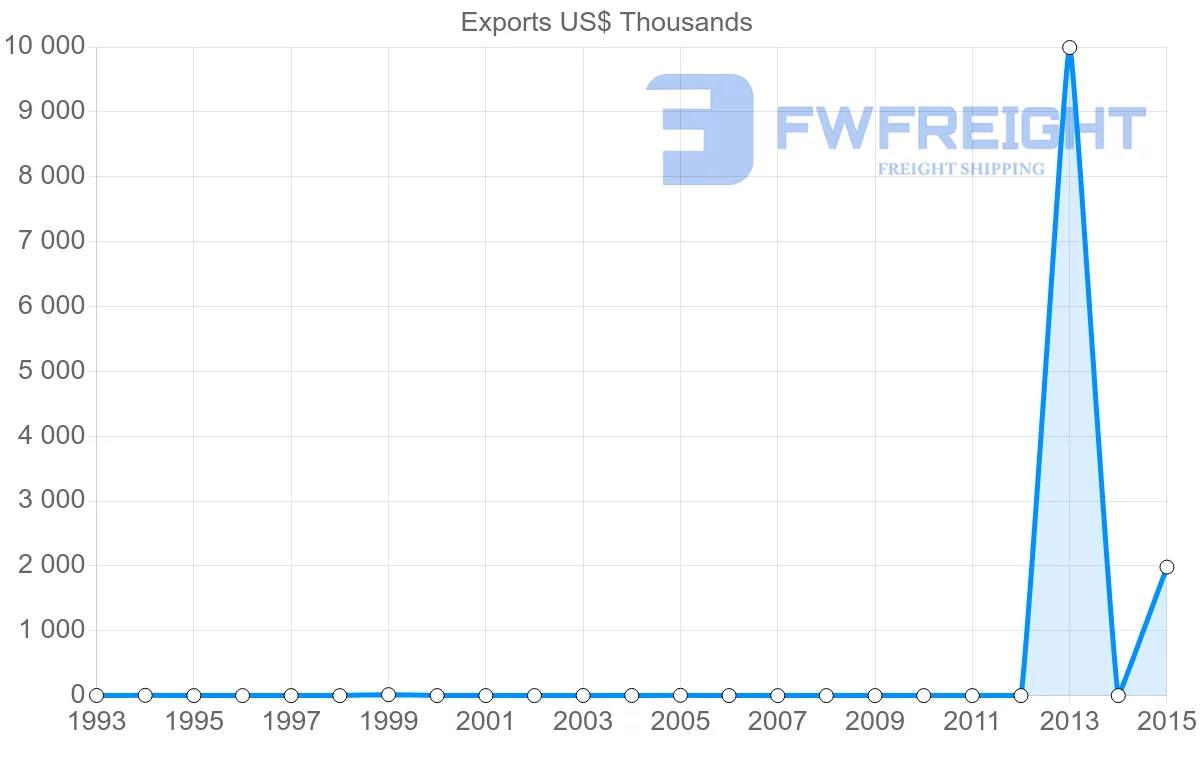 Shipping company from Trinidad and Tobago to Afghanistan