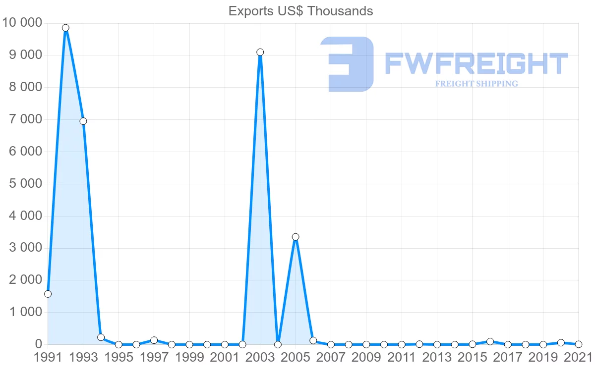 Shipping company from Trinidad and Tobago to Algeria
