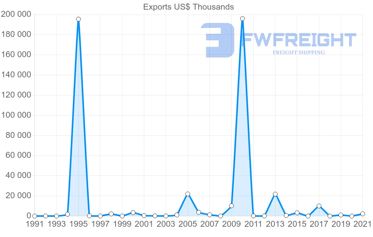 Shipping company from Trinidad and Tobago to Angola