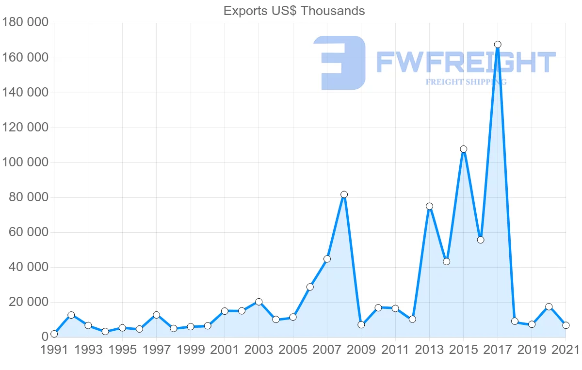 Shipping company from Trinidad and Tobago to Aruba