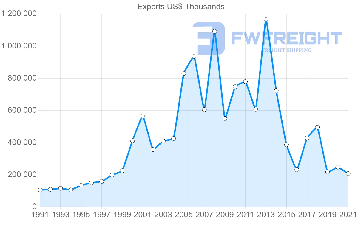 Shipping company from Trinidad and Tobago to Barbados