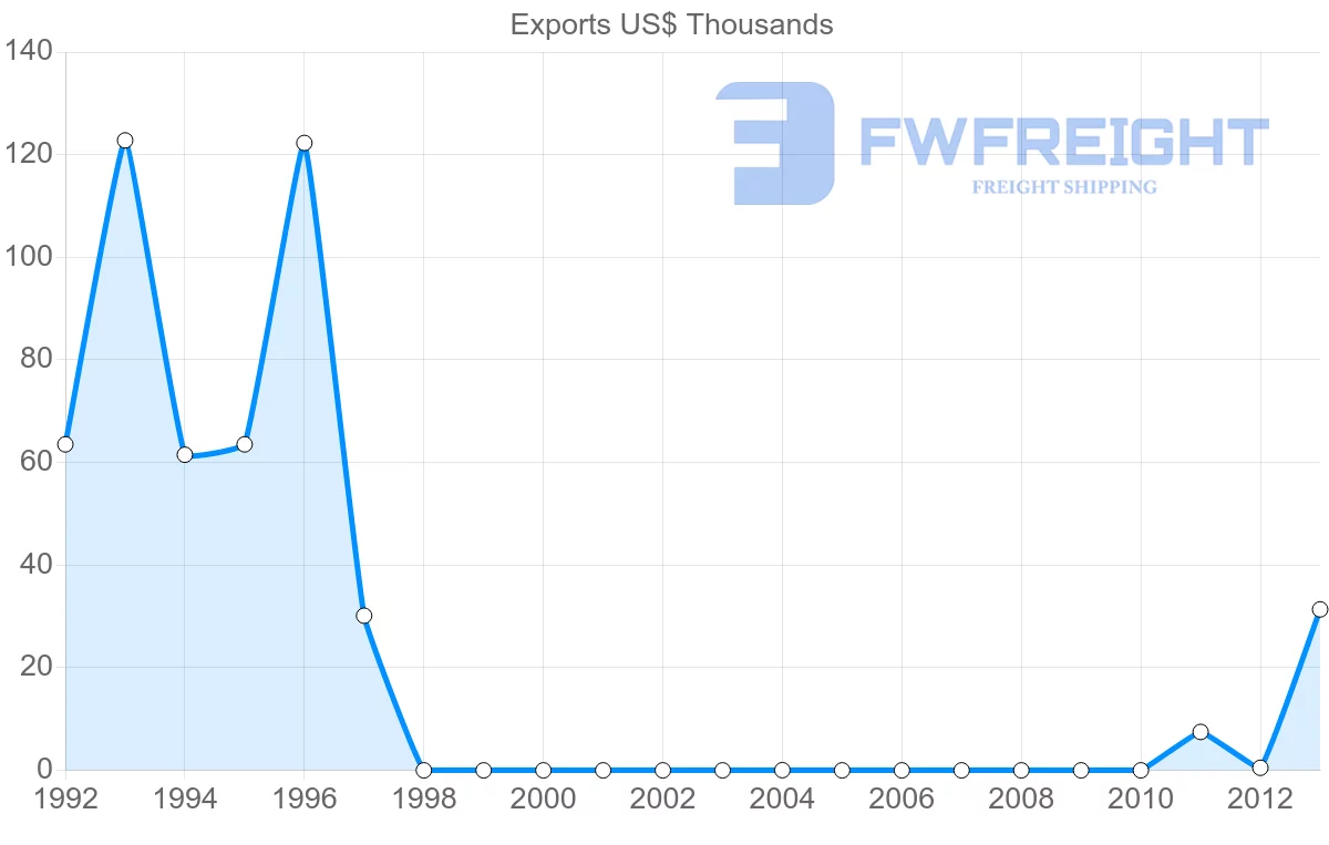 Shipping company from Trinidad and Tobago to Belarus
