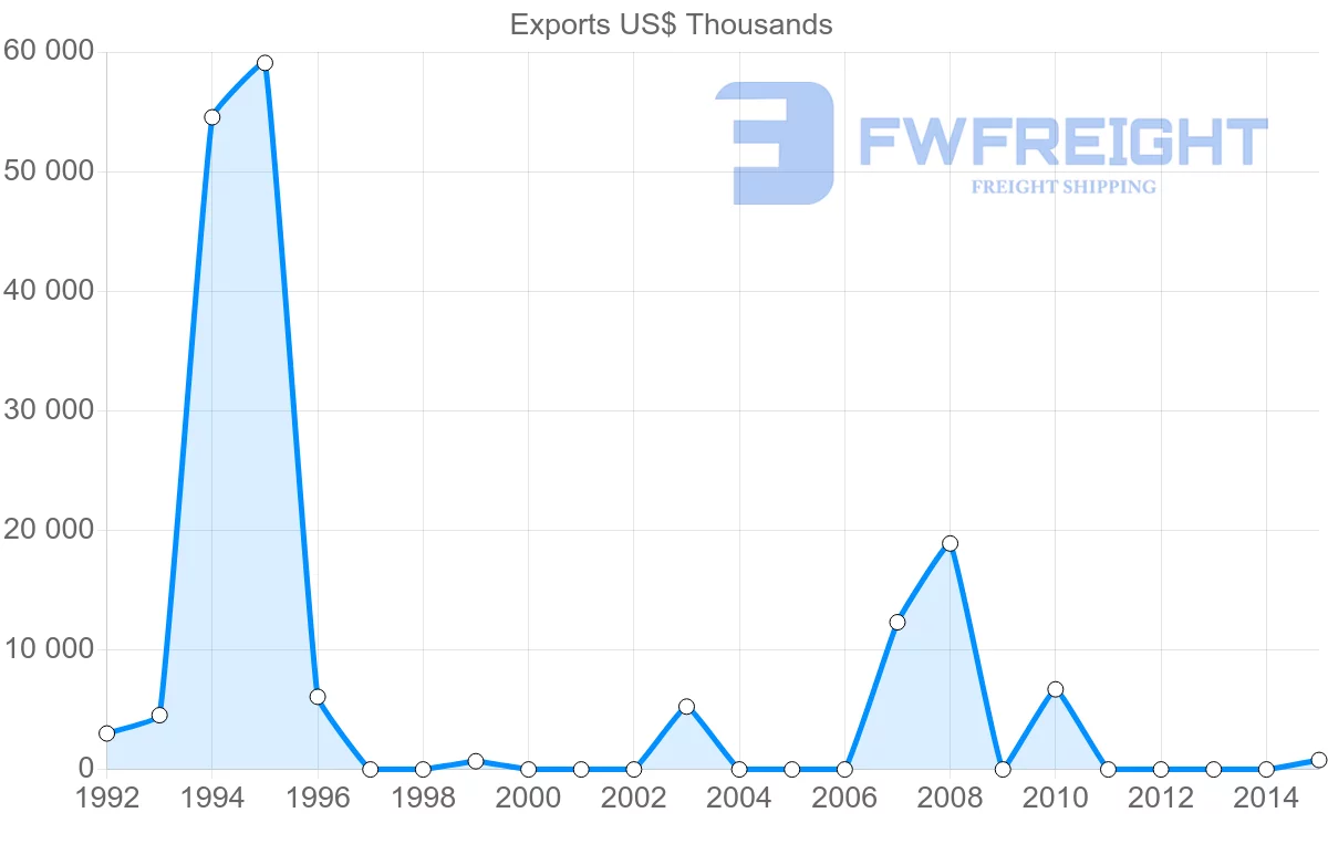 Shipping company from Trinidad and Tobago to Benin