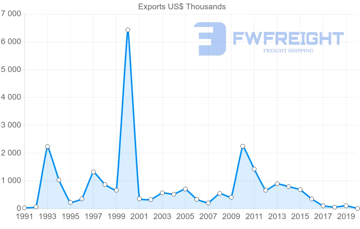 Shipping company from Trinidad and Tobago to Bolivia