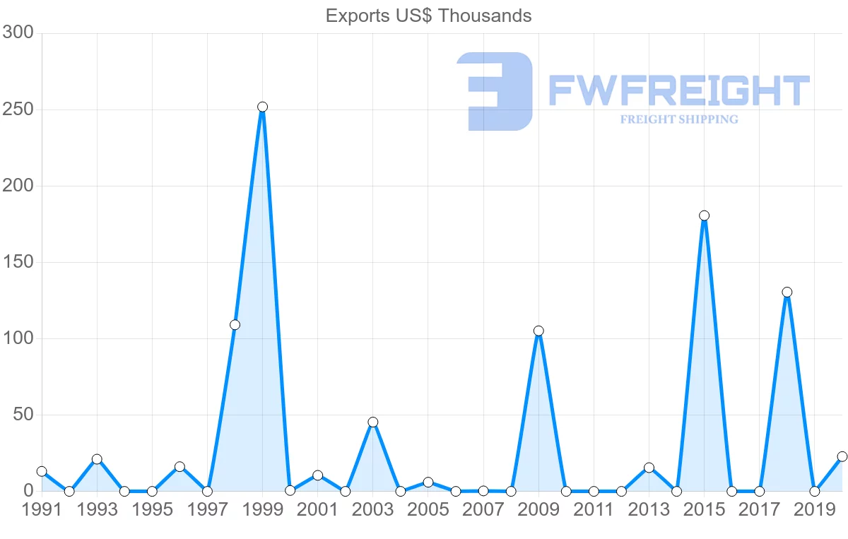 Shipping company from Trinidad and Tobago to Brunei