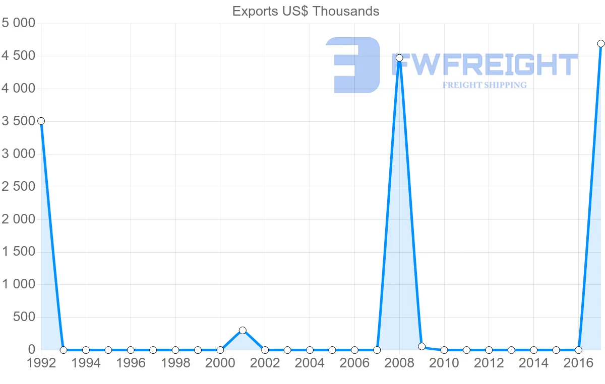 Shipping company from Trinidad and Tobago to Cape Verde