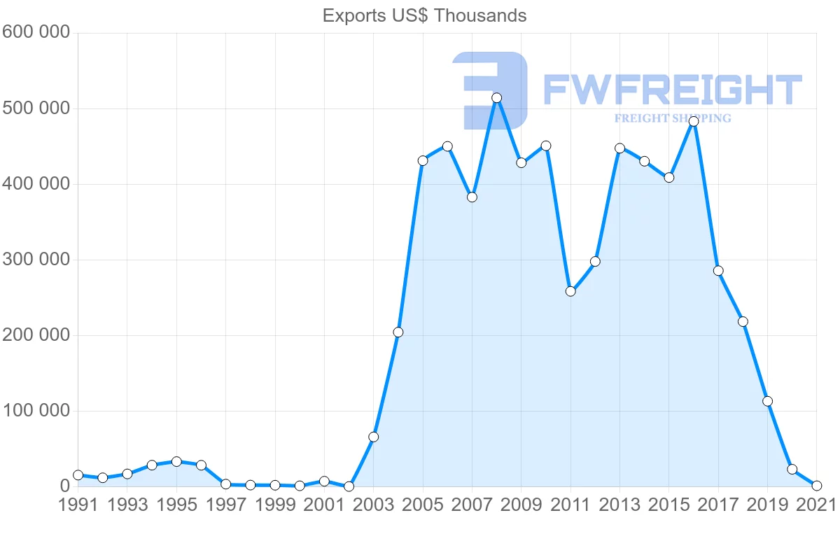 Shipping company from Trinidad and Tobago to Chile