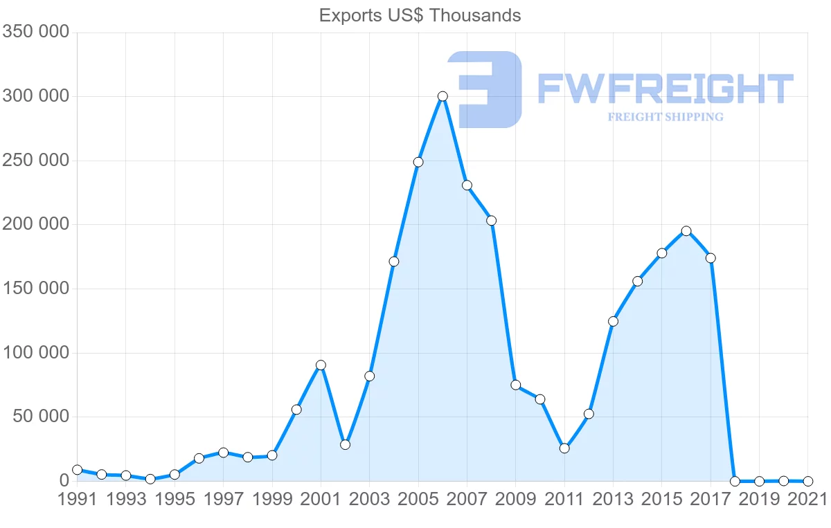 Shipping company from Trinidad and Tobago to China