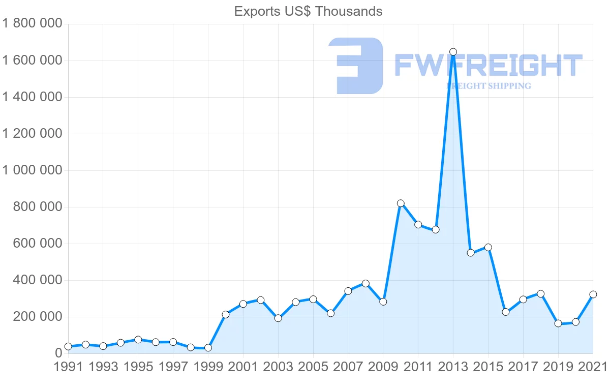 Shipping company from Trinidad and Tobago to Colombia