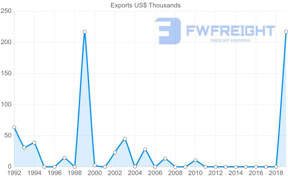 Shipping company from Trinidad and Tobago to Comoros