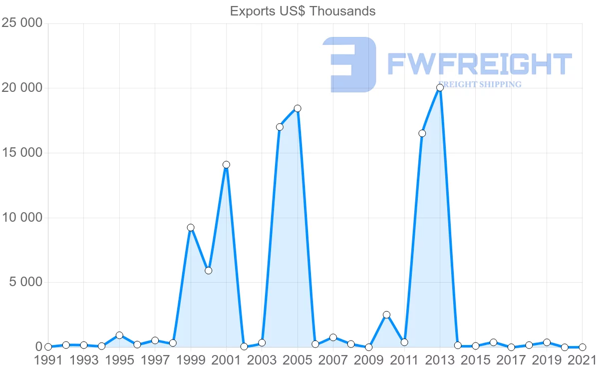 Shipping company from Trinidad and Tobago to Cyprus
