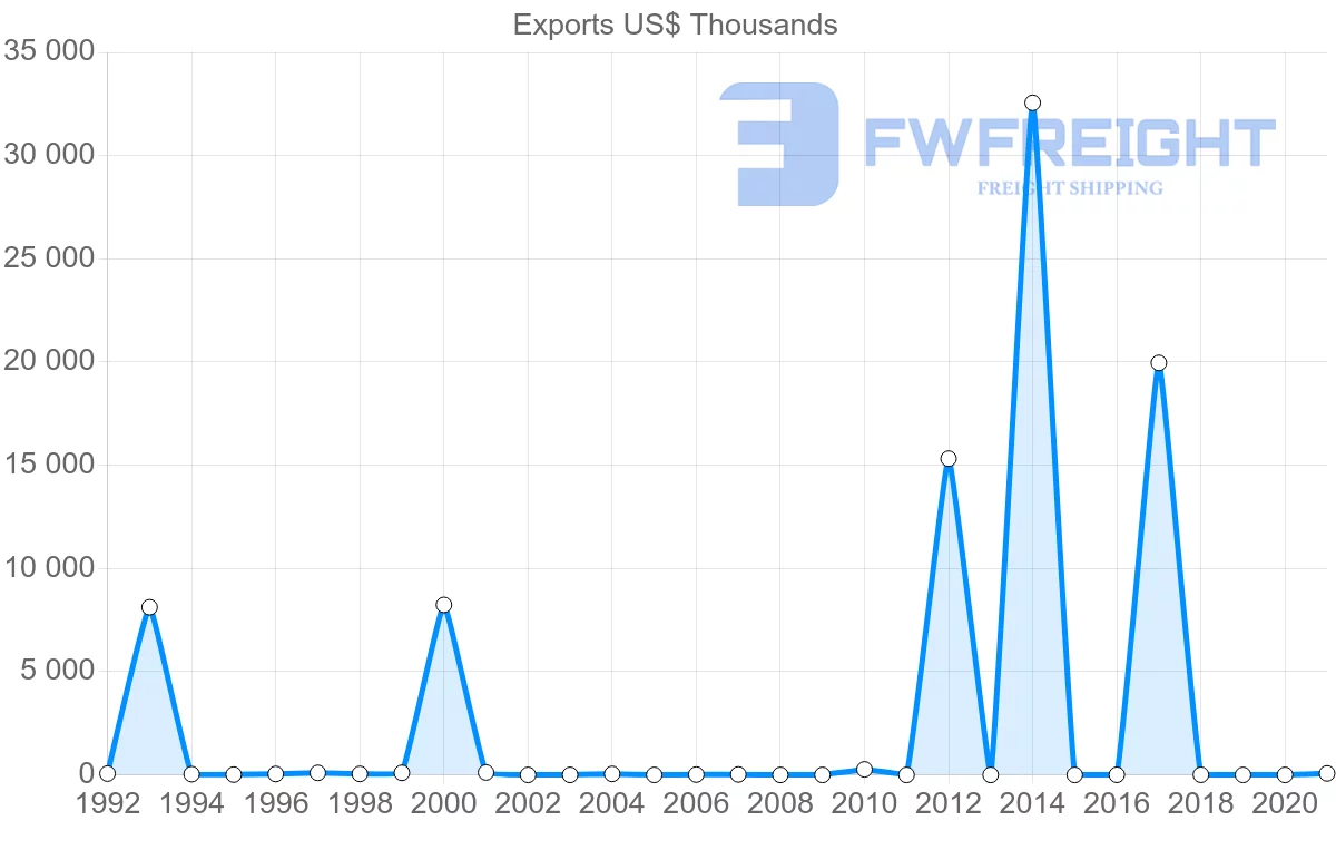 Shipping company from Trinidad and Tobago to Democratic Republic of the Congo