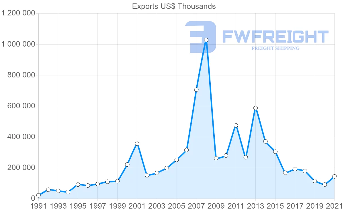 Shipping company from Trinidad and Tobago to Dominican Republic