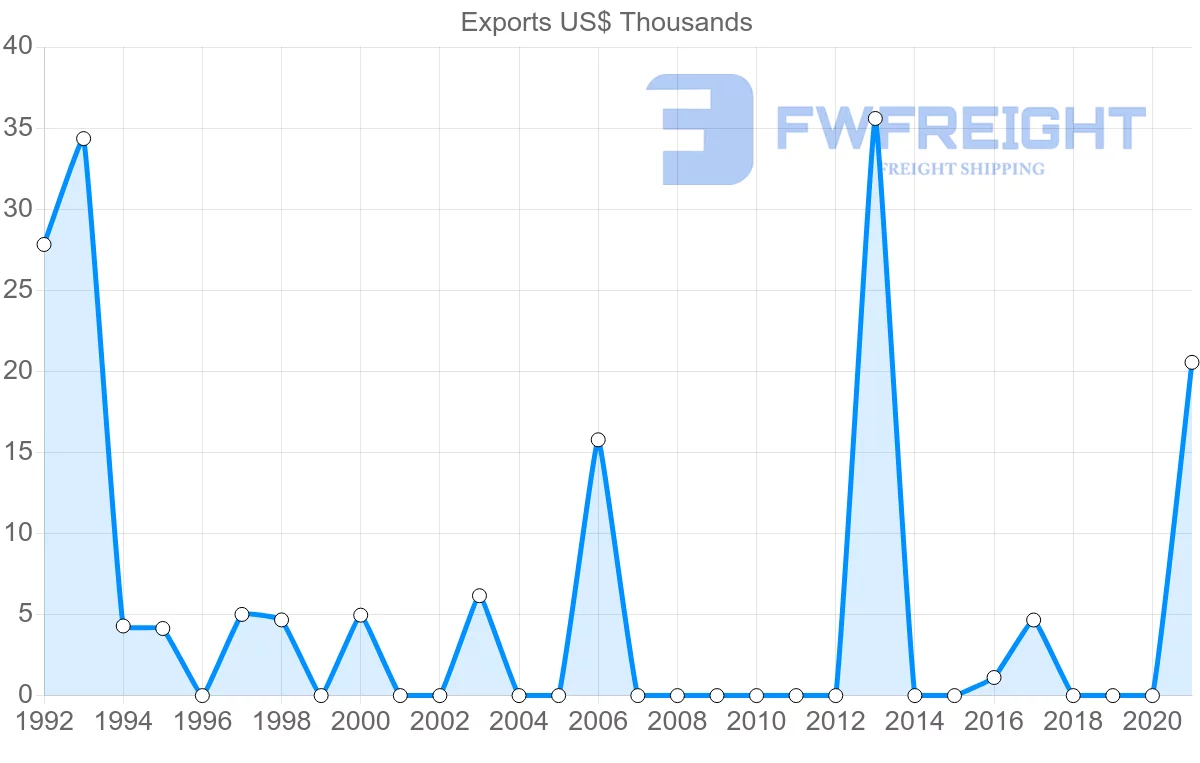 Shipping company from Trinidad and Tobago to Fiji